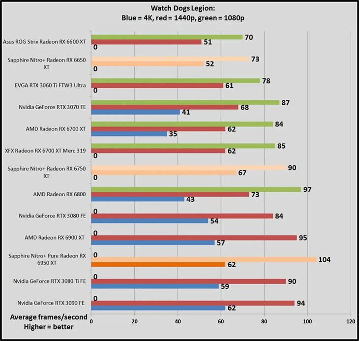 Hiệu năng của Radeon RX 6950 XT